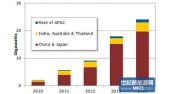 亚太光伏需求2014年增长19%